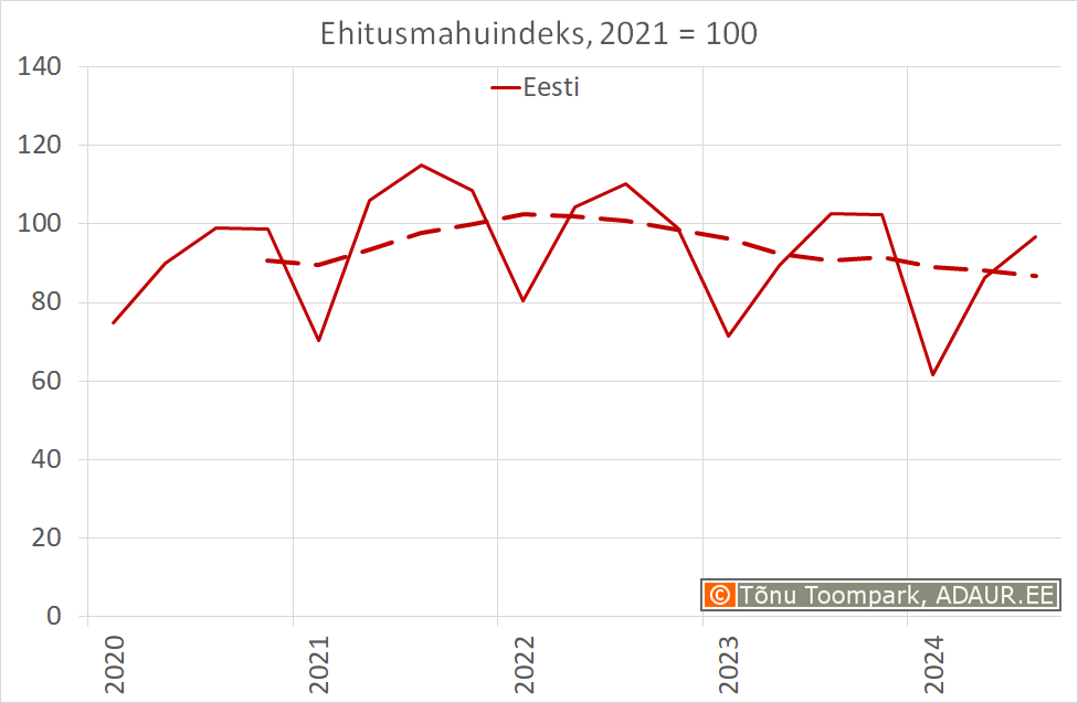 Ehitusmahuindeks, 2021 = 100