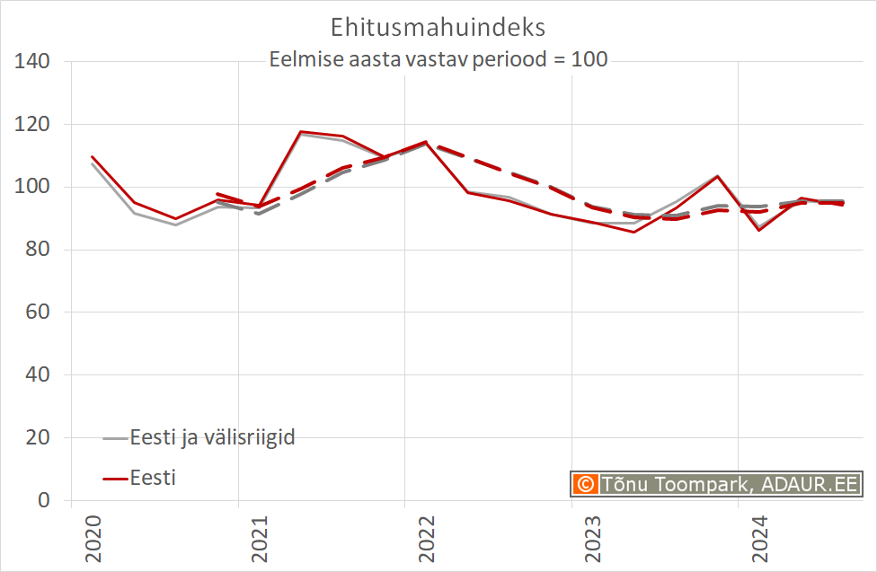 Ehitusmahuindeks, eelmise aasta vastav periood = 100