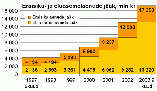 Eraisiku- ja eluasemelaenude jääk, miljon krooni