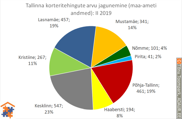 Tallinna korteritehingute arvu jagunemine linnaosade vahel (linnaosa / tehingute arv / tehingute osakaal)