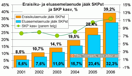 Eraisikulaenude ja eluasemelaenude jääk SKPst ja SKP kasv, %