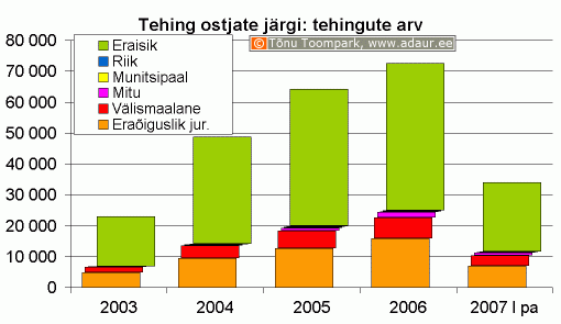 Maa-amet: kinnisvaratehingud ostjate järgi, tehingute arv