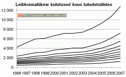 Leibkonnaliikme kulutused kuus tuludetsiilides, krooni kuus