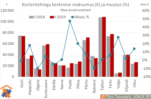 Maakonnakeskuste korteritehingute keskmine maksumus (€) ja aastane muutus (%)