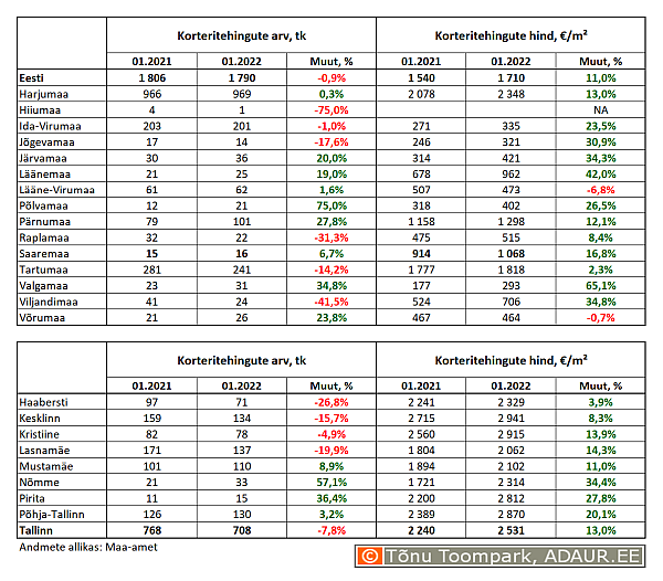 Korteritehingute arv (tk) ja keskmine hind (€/m²) ning nende aastased muutused (%) maakondades ja Tallinnas linnaositi