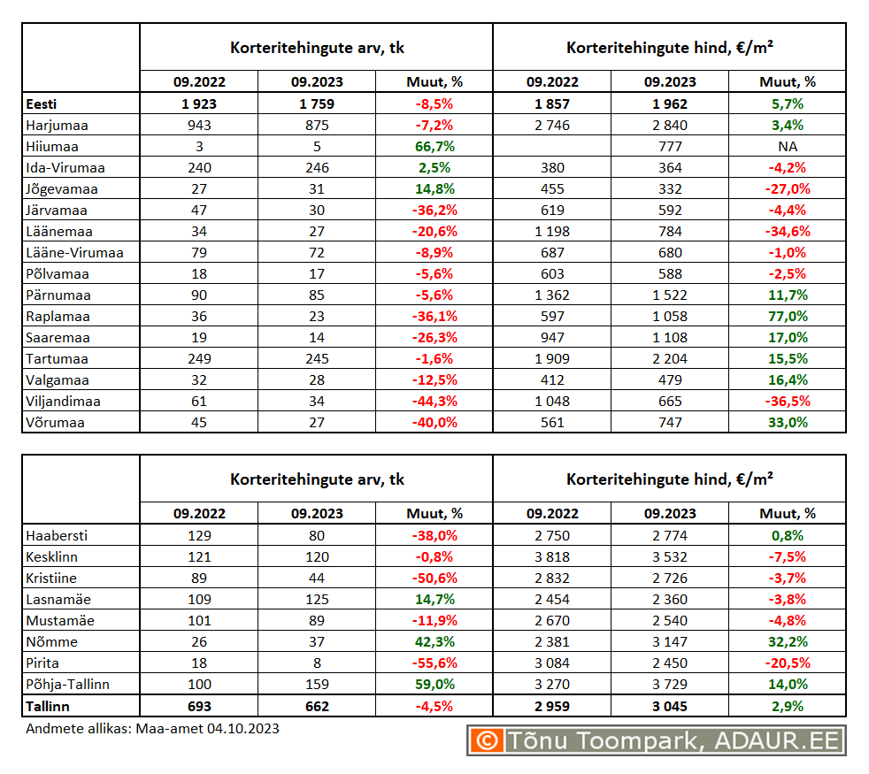 Korteritehingute arv (tk) ja keskmine hind (€/m²) ning nende aastased muutused (%) maakondades ja Tallinnas linnaositi