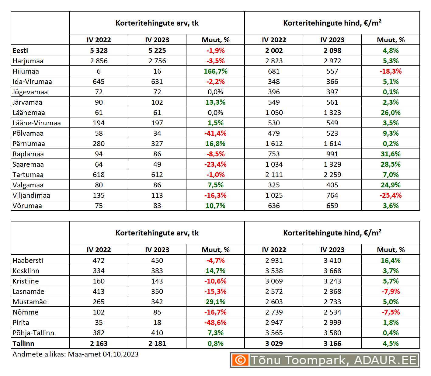 Korteritehingute arv (tk) ja keskmine hind (€/m²) ning nende aastased muutused (%) maakondades ja Tallinnas linnaositi