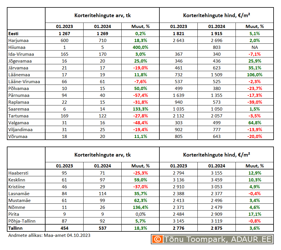 Korteritehingute arv (tk) ja keskmine hind (€/m²) ning nende aastased muutused (%) maakondades ja Tallinnas linnaositi