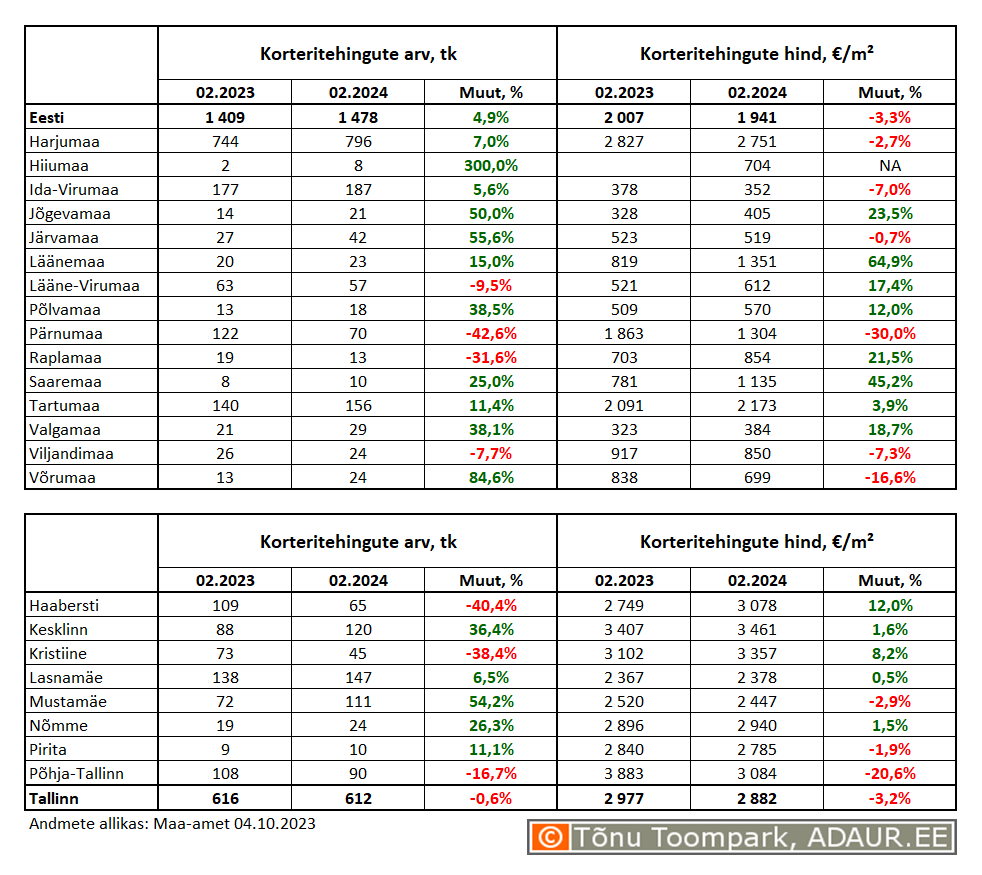 Korteritehingute arv (tk) ja keskmine hind (€/m²) ning nende aastased muutused (%) maakondades ja Tallinnas linnaositi