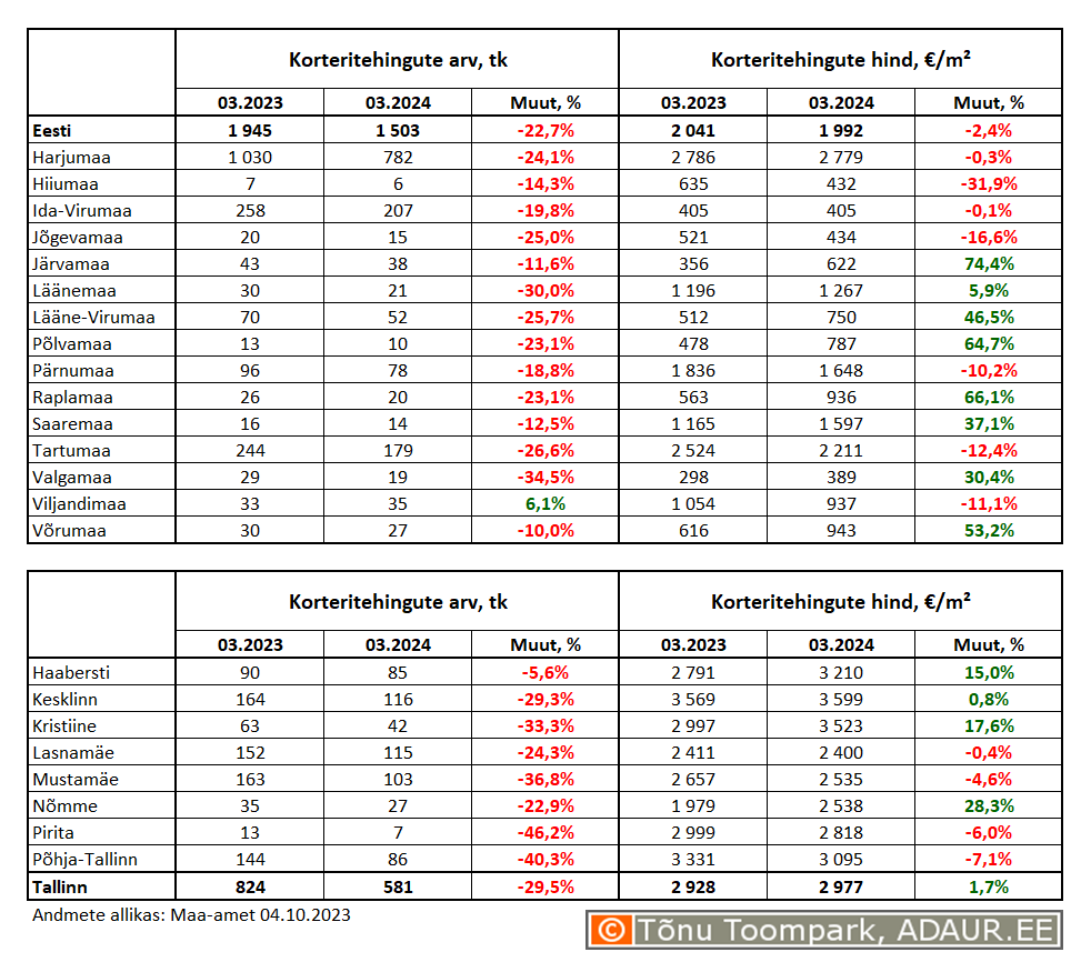 Korteritehingute arv (tk) ja keskmine hind (€/m²) ning nende aastased muutused (%) maakondades ja Tallinnas linnaositi