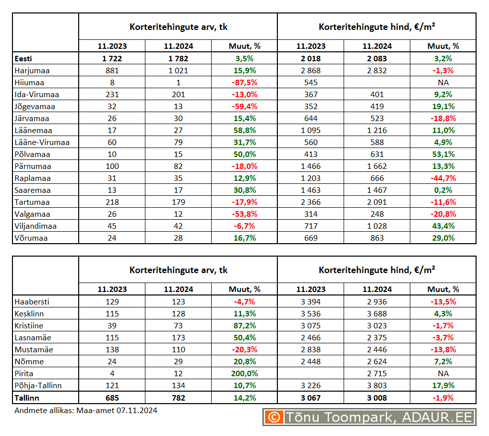 Korteritehingute arv (tk) ja keskmine hind (€/m²) ning nende aastased muutused (%) maakondades ja Tallinnas linnaositi