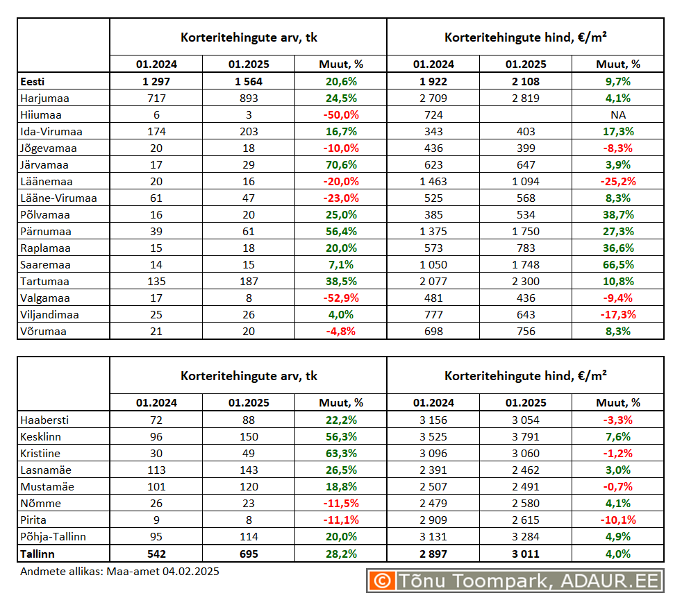 Korteritehingute arv (tk) ja keskmine hind (€/m²) ning nende aastased muutused (%) maakondades ja Tallinnas linnaositi