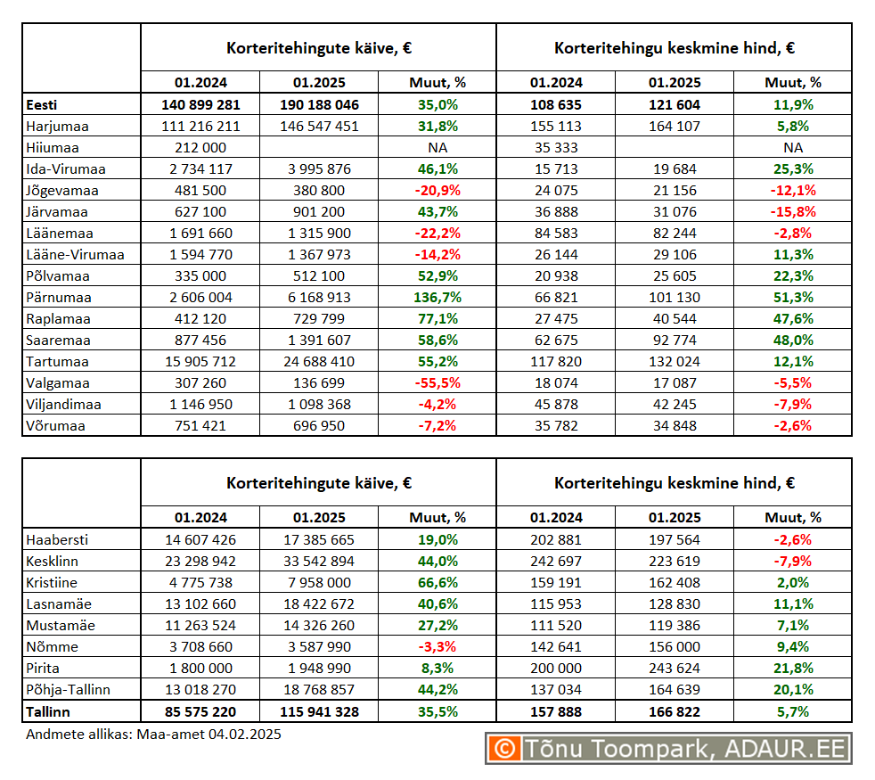 Korteritehingute käive (€) ja keskmine hind (€) ning nende aastased muutused (%) maakondades ja Tallinnas linnaositi