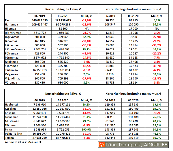 Korteritehingute käive (€) ja keskmine maksumus (€) ning nende aastased muutused (%) maakondades ja Tallinnas linnaositi