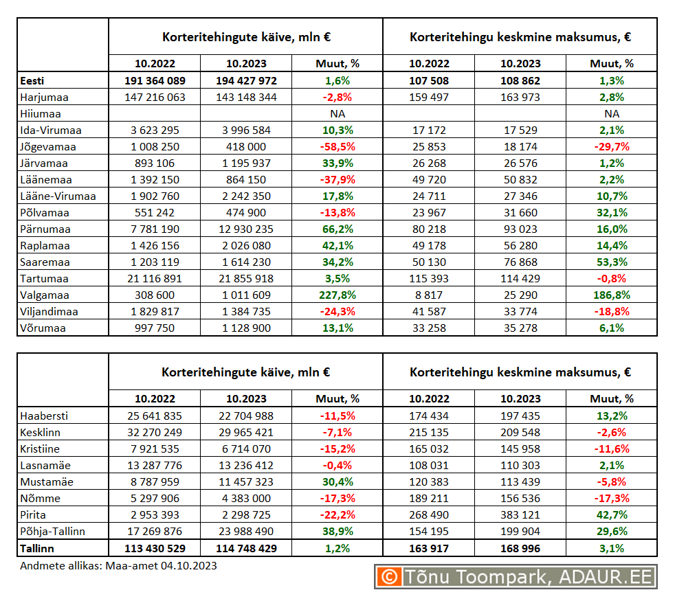 Korteritehingute käive (€) ja keskmine maksumus (€) ning nende aastased muutused (%) maakondades ja Tallinnas linnaositi