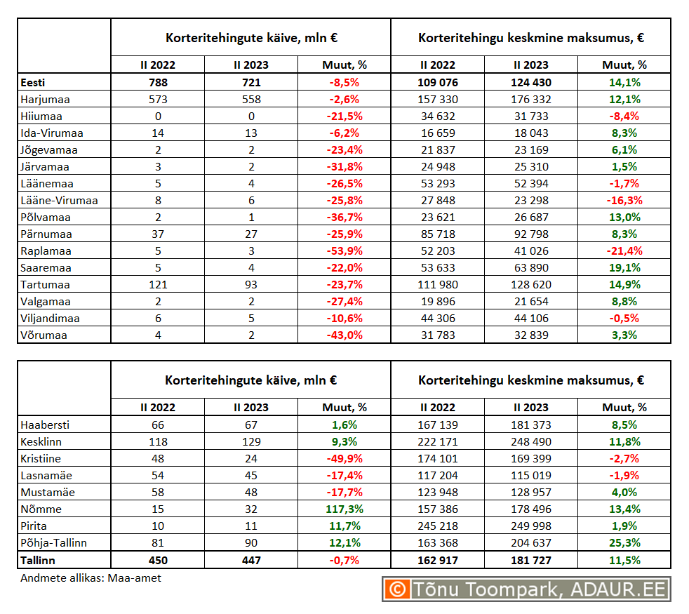 Korteritehingute käive (€) ja keskmine maksumus (€) ning nende aastased muutused (%) maakondades ja Tallinnas linnaositi