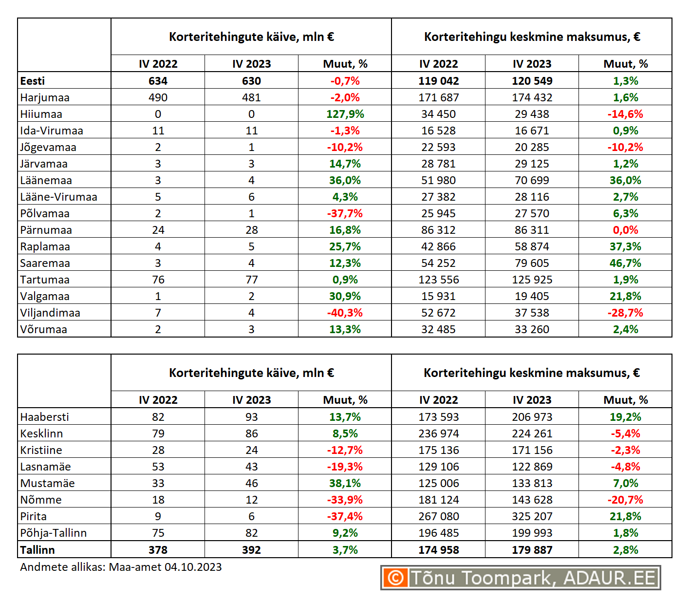 Korteritehingute käive (€) ja keskmine maksumus (€) ning nende aastased muutused (%) maakondades ja Tallinnas linnaositi