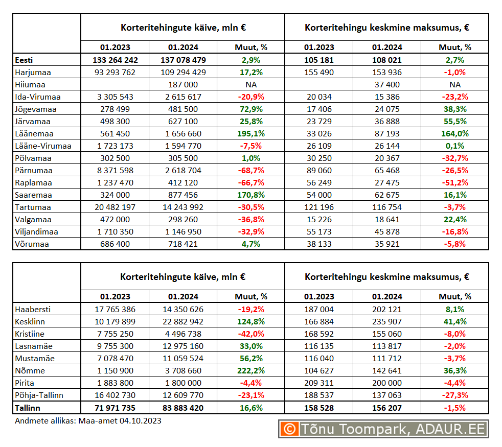 Korteritehingute käive (€) ja keskmine maksumus (€) ning nende aastased muutused (%) maakondades ja Tallinnas linnaositi