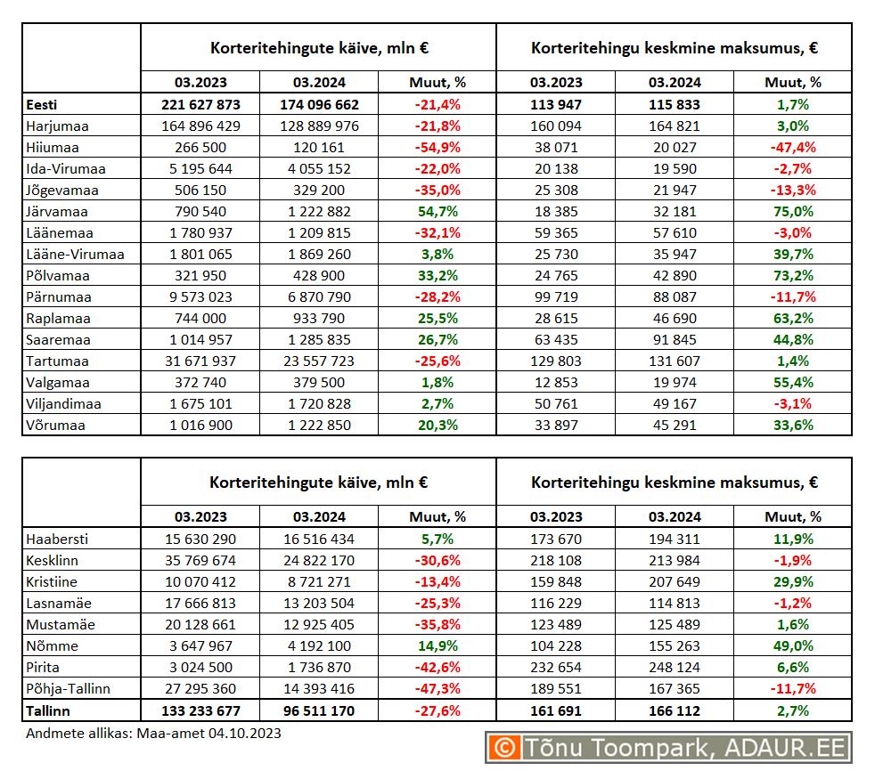 Korteritehingute käive (€) ja keskmine maksumus (€) ning nende aastased muutused (%) maakondades ja Tallinnas linnaositi