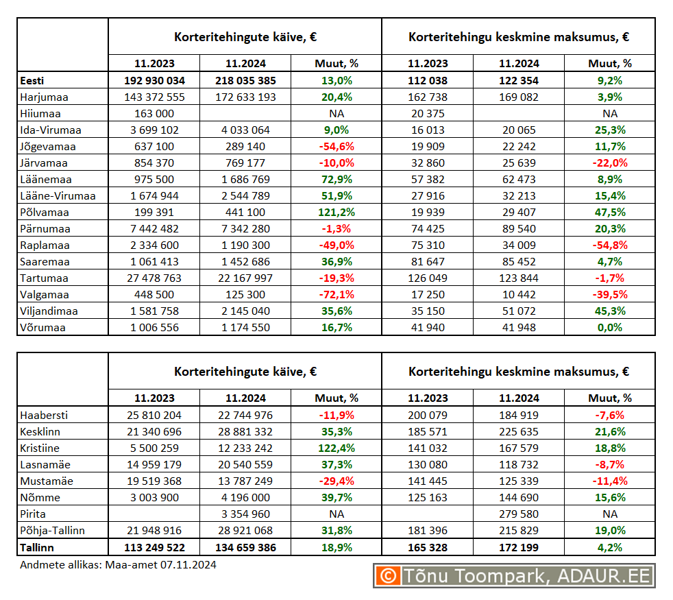 Korteritehingute käive (€) ja keskmine maksumus (€) ning nende aastased muutused (%) maakondades ja Tallinnas linnaositi