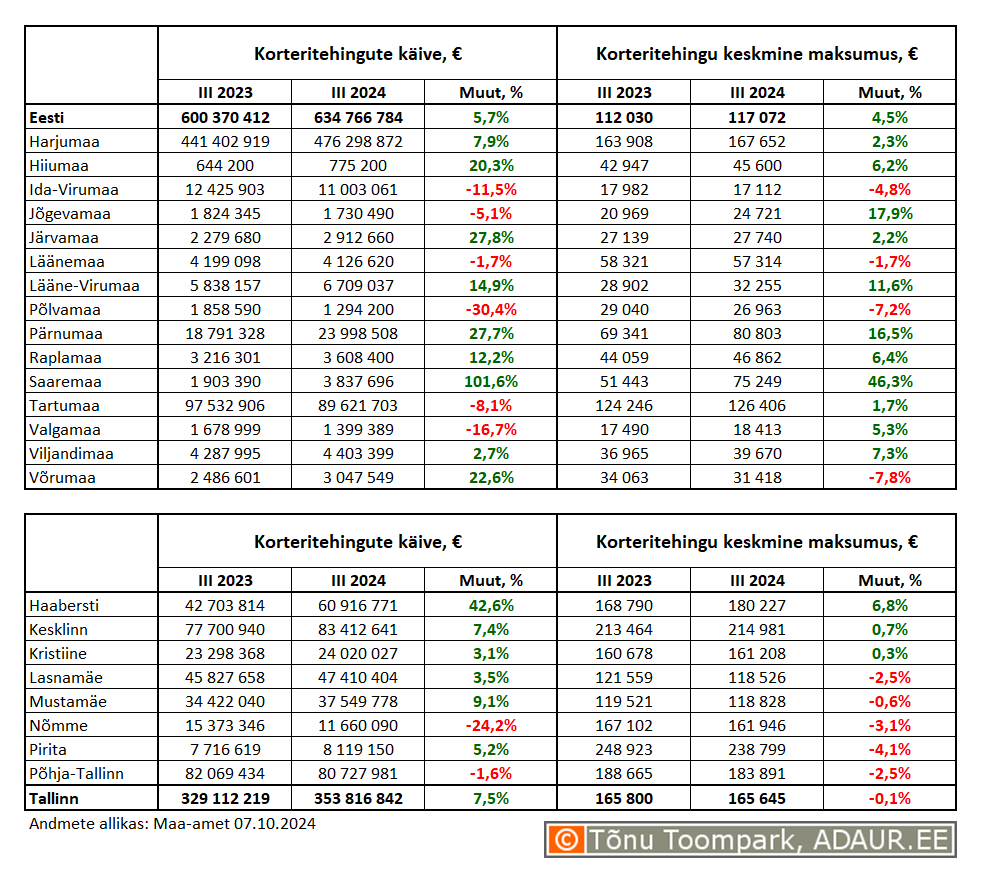 Korteritehingute käive (€) ja keskmine maksumus (€) ning nende aastased muutused (%) maakondades ja Tallinnas linnaositi