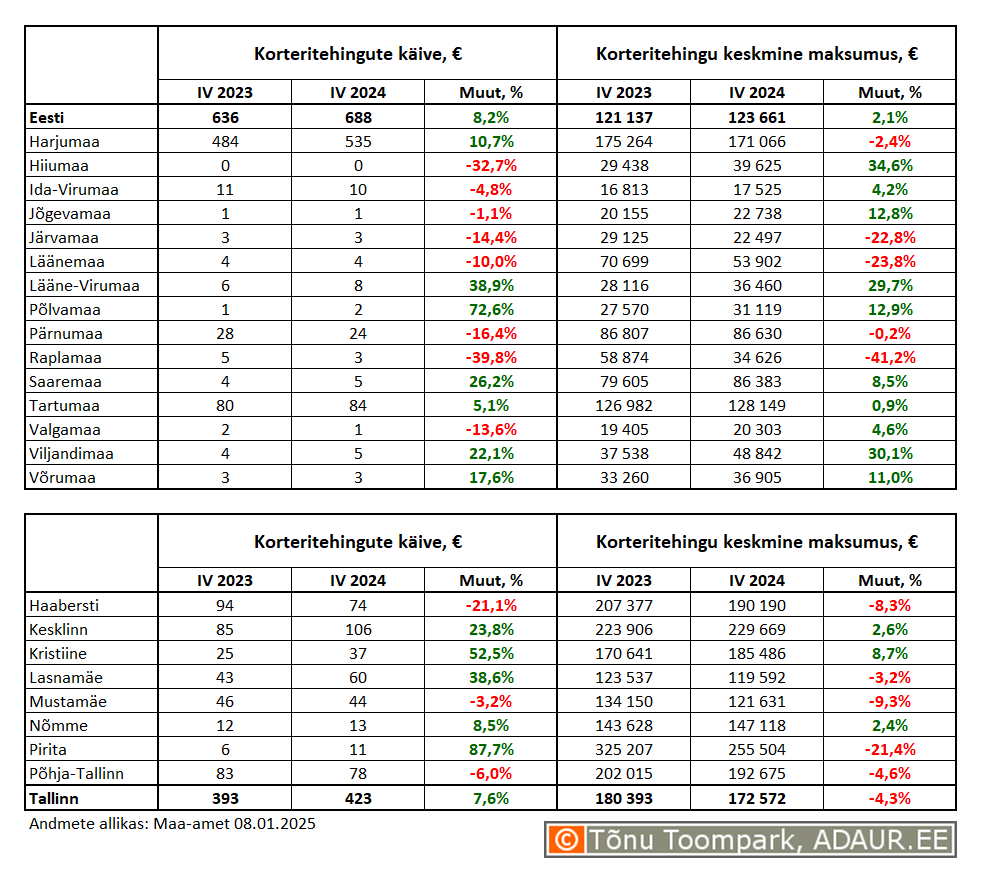 Korteritehingute käive (€) ja keskmine maksumus (€) ning nende aastased muutused (%) maakondades ja Tallinnas linnaositi