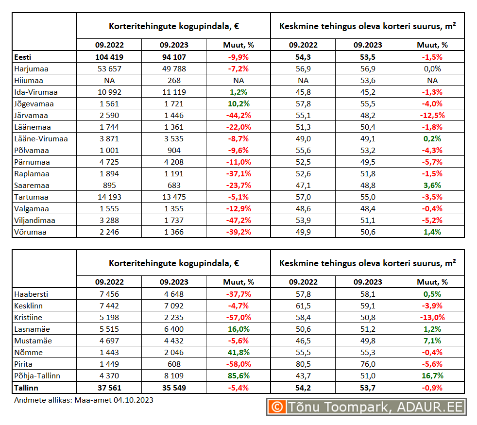 Korteritehingute kogupindala (m²) ja keskmine tehingus oleva korteri suurus (m²) maakondades ja Tallinnas linnaositi