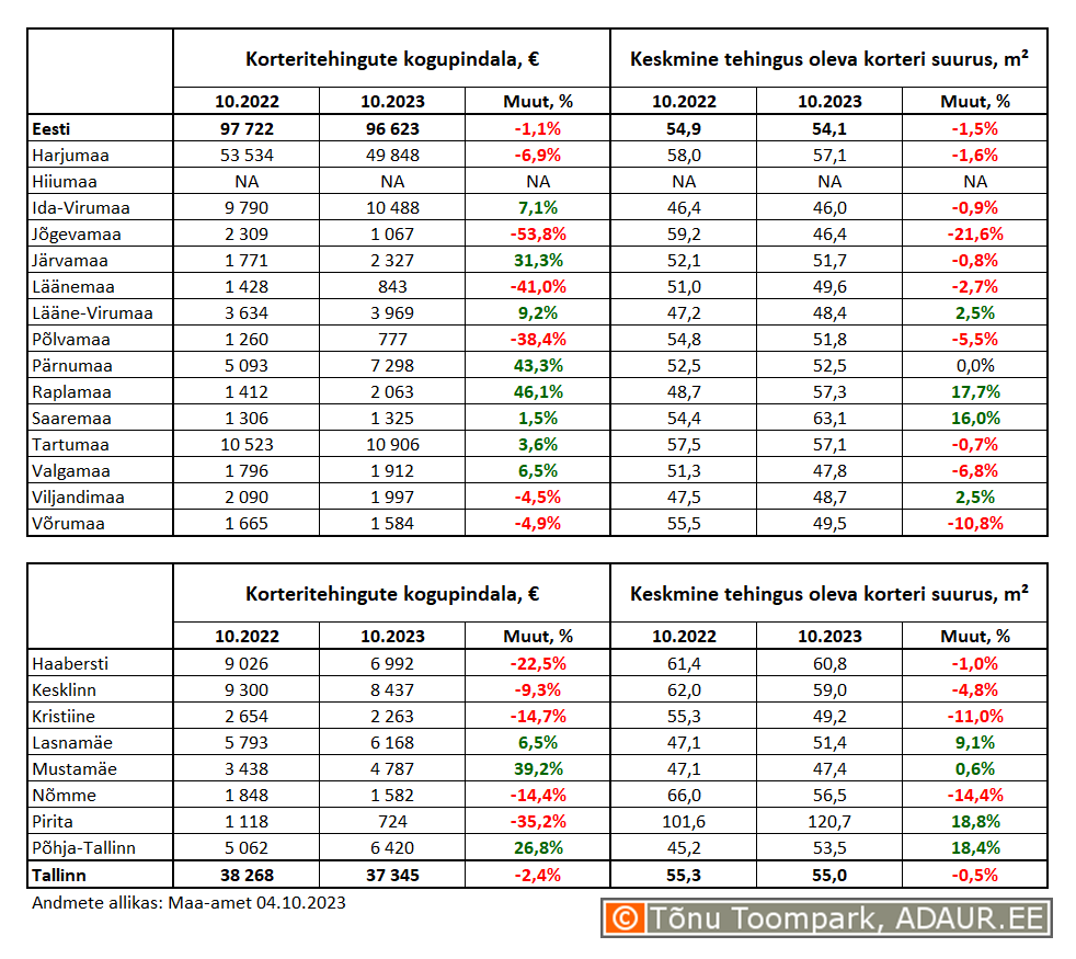 Korteritehingute kogupindala (m²) ja keskmine tehingus oleva korteri suurus (m²) maakondades ja Tallinnas linnaositi