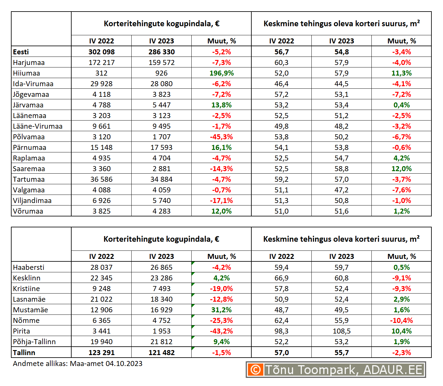 Korteritehingute kogupindala (m²) ja keskmine tehingus oleva korteri suurus (m²) maakondades ja Tallinnas linnaositi