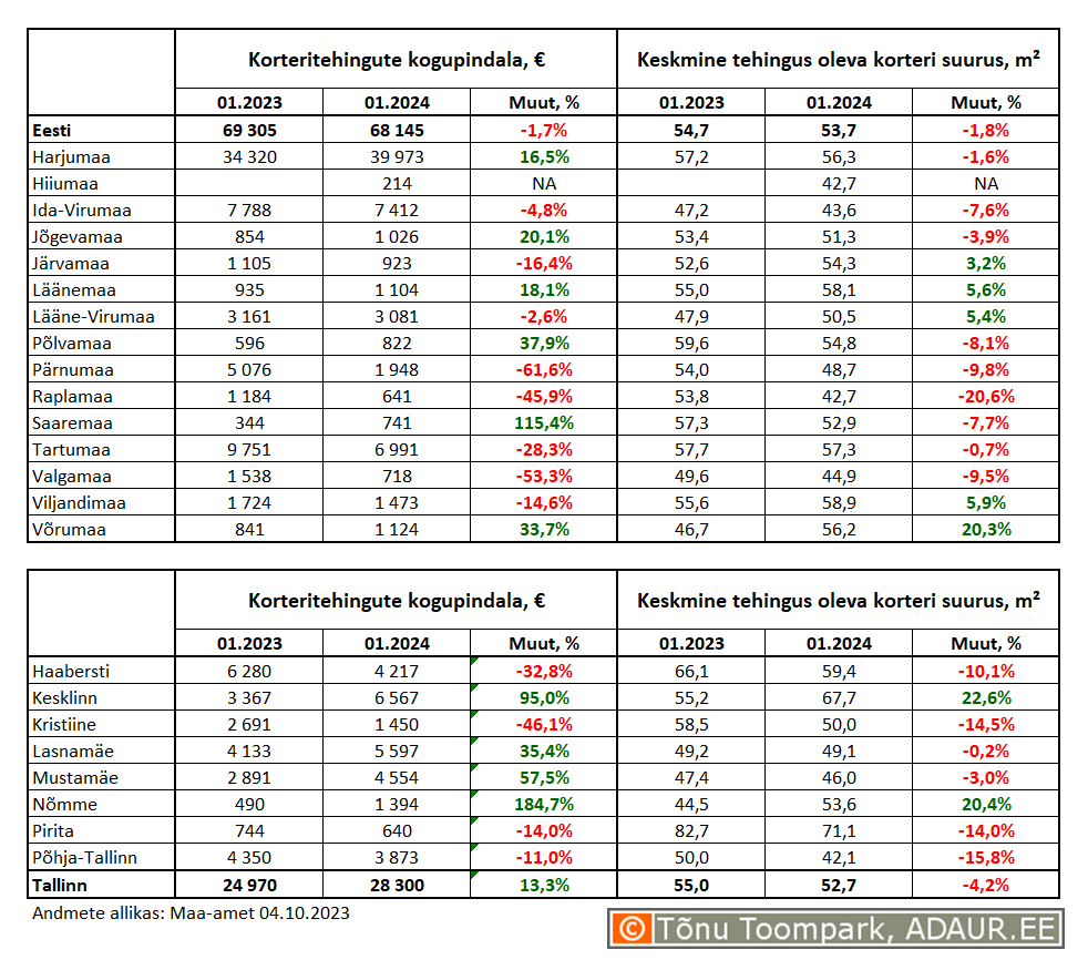 Korteritehingute kogupindala (m²) ja keskmine tehingus oleva korteri suurus (m²) maakondades ja Tallinnas linnaositi