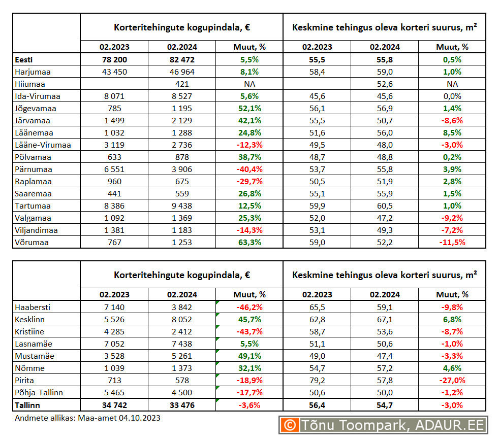 Korteritehingute kogupindala (m²) ja keskmine tehingus oleva korteri suurus (m²) maakondades ja Tallinnas linnaositi