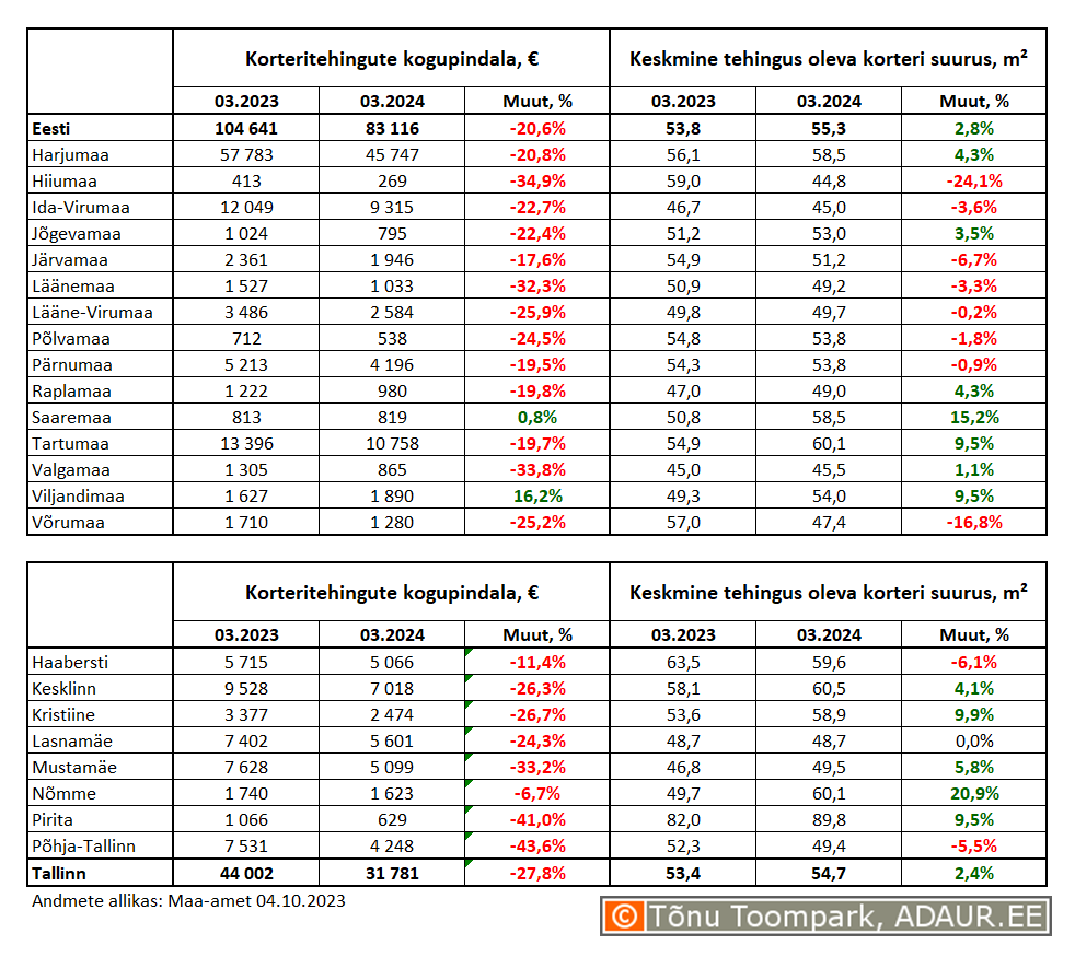 Korteritehingute kogupindala (m²) ja keskmine tehingus oleva korteri suurus (m²) maakondades ja Tallinnas linnaositi