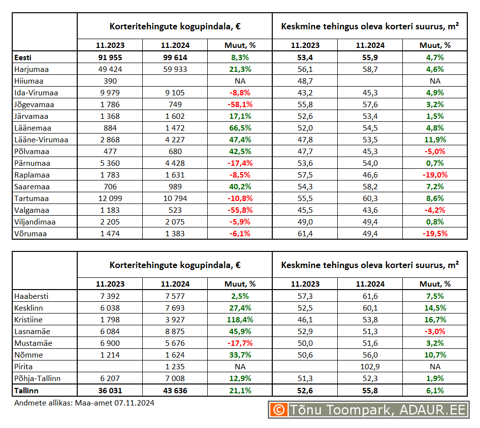 Korteritehingute kogupindala (m²) ja keskmine tehingus oleva korteri suurus (m²) maakondades ja Tallinnas linnaositi