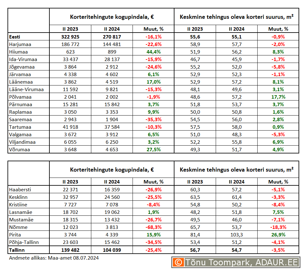 Korteritehingute kogupindala (m²) ja keskmine tehingus oleva korteri suurus (m²) maakondades ja Tallinnas linnaositi