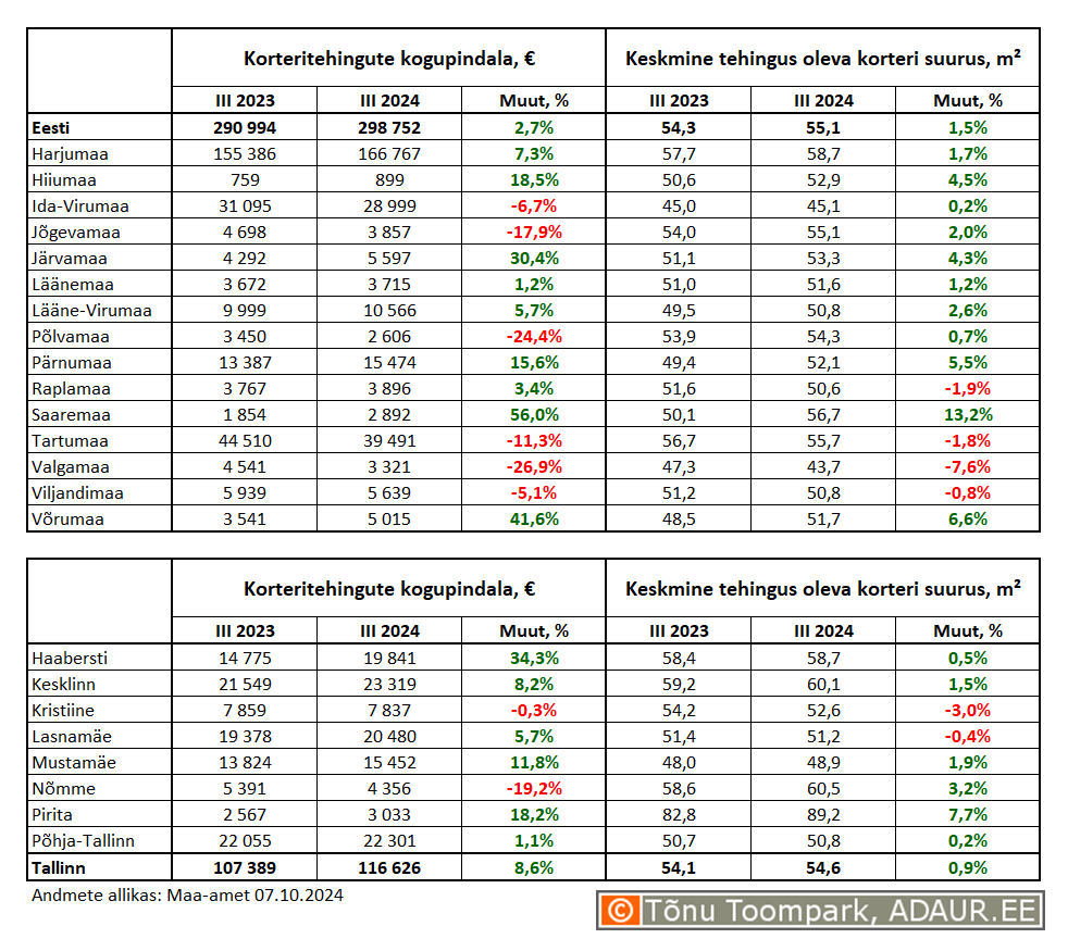 Korteritehingute kogupindala (m²) ja keskmine tehingus oleva korteri suurus (m²) maakondades ja Tallinnas linnaositi