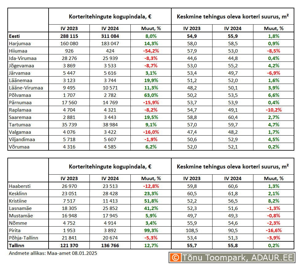 Korteritehingute kogupindala (m²) ja keskmine tehingus oleva korteri suurus (m²) maakondades ja Tallinnas linnaositi