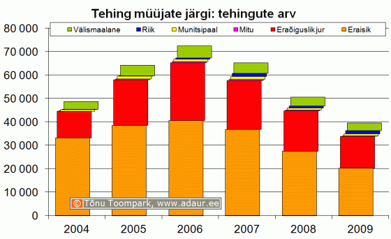  Maa-amet: kinnisvaratehingud müüjate järgi, tehingute arv