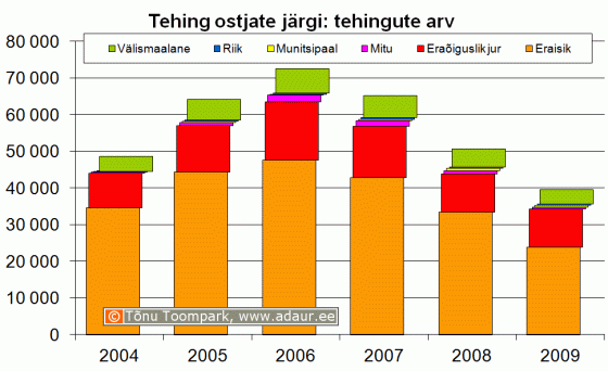 Maa-amet: kinnisvaratehingud ostjate järgi, tehingute arv