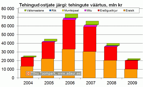 Maa-amet: kinnisvaratehingud ostjate järgi, koguväärtus, miljon krooni