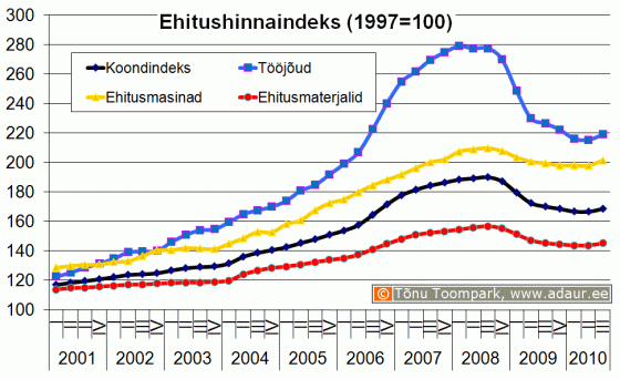 Ehitushinnaindeks, 1997. a. = 100