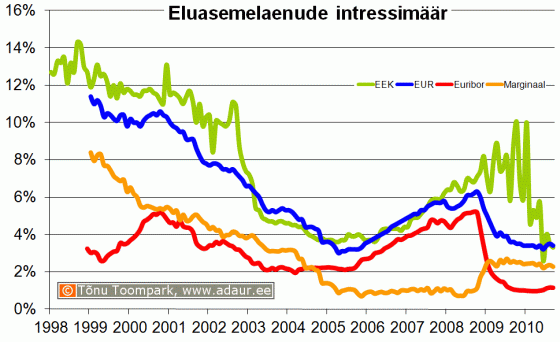 Eluasemelaenu intressimäär, Euribor, laenumarginaal, %