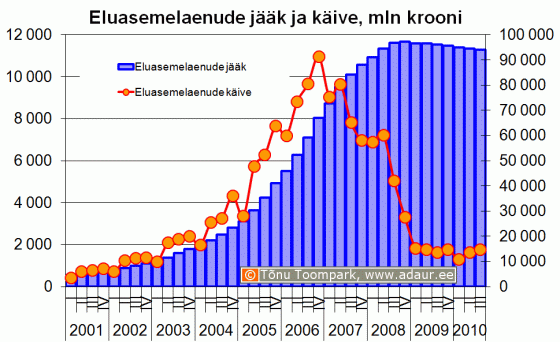 Eluasemelaenude jääk ja käive kvartalite lõikes, mln krooni