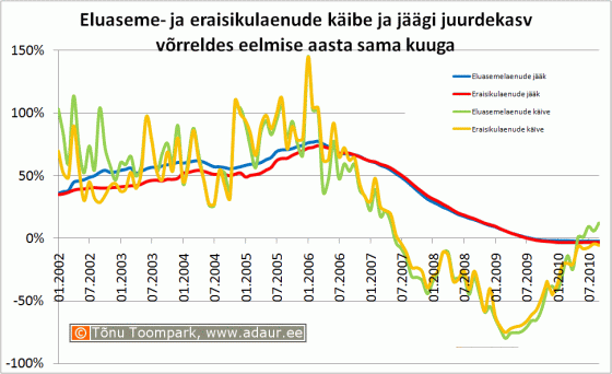 Eluaseme- ja eraisikulaenude käibe ja jäägi juurdekasv võrreldes eelmise aasta sama kuuga