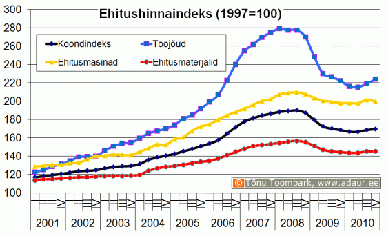 Ehitushinnaindeks, 1997. a. = 100