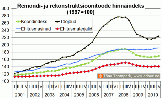 Remondi- ja rekonstruktsioonitööde hinnaindeks, 1997 .a . = 100