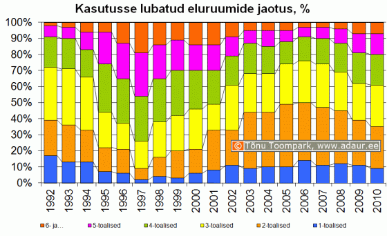 Kasutusse lubatud eluruumide jaotus toalisuse alusel, %