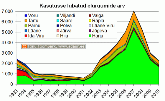 Kasutusse lubatud eluhoonete arv maakonniti