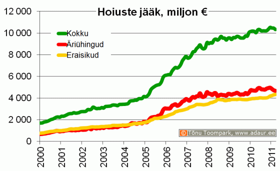 Eraisikute ja äriühingute hoiuste jääk, miljon €