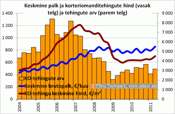 Keskmine palk ja korteriomanditehingute hind ja tehingute arv