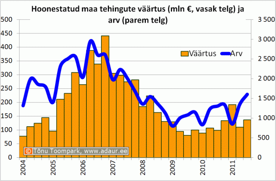 Hoonestatud maa tehingute väärtus (mln €, vasak telg) ja arv (parem telg)